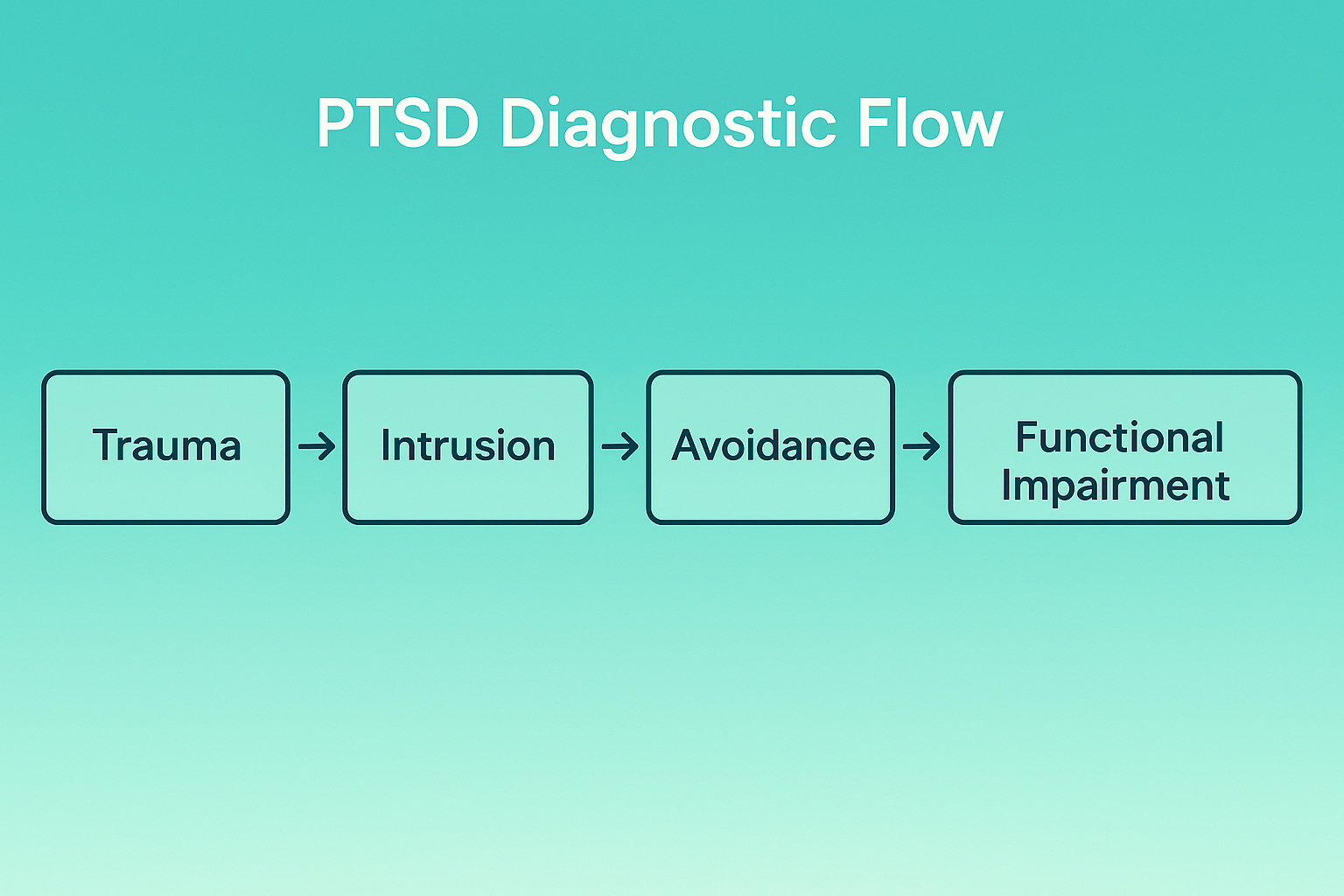 PTSD diagnostic flow infographic