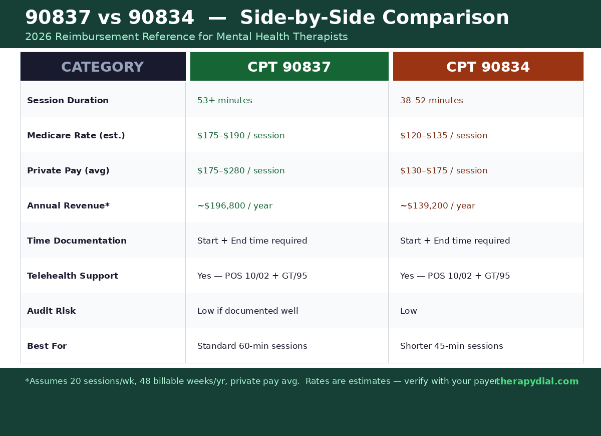 90837 vs 90834 CPT Code Comparison Chart 2026 for Mental Health Therapists