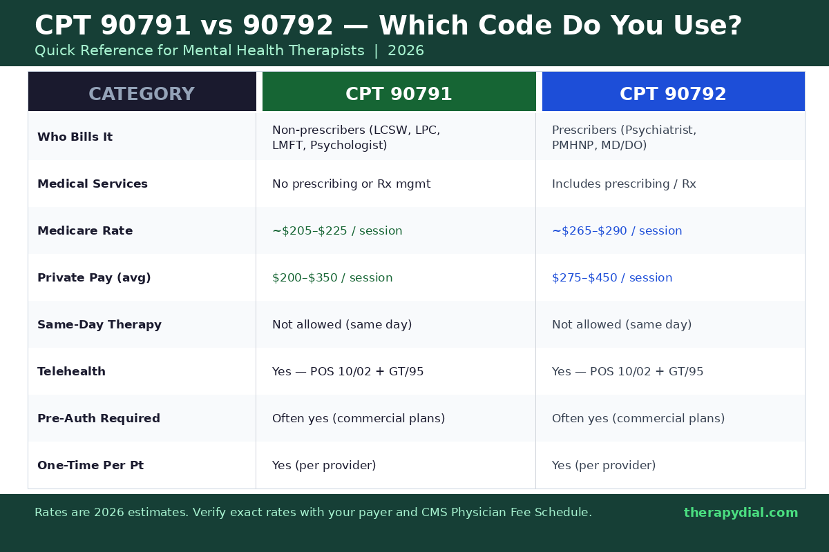 CPT 90791 vs 90792 Comparison Chart for Mental Health Therapists 2026