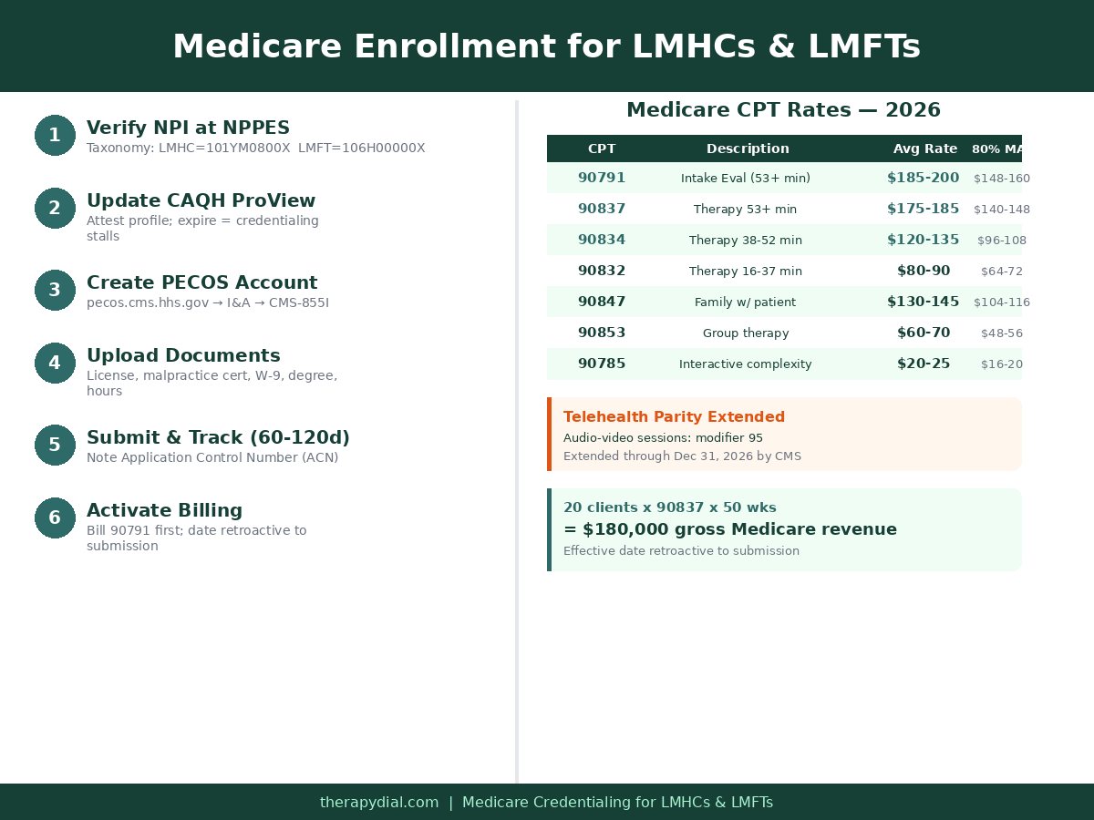 Medicare Enrollment Steps and Reimbursement Rates for LMHCs and LMFTs